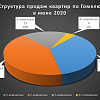 Анализ продаж квартир по Гомелю в июне 2020г. и что делать дальше