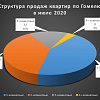 Анализ продаж квартир по Гомелю в июле 2020г. и что делать дальше