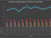 Продолжаем анализировать  рынок Гомеля в 2024 году